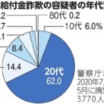 【悲報】刑法犯20年ぶり増加　街頭犯罪14％増　6割超「治安悪化」　警察庁