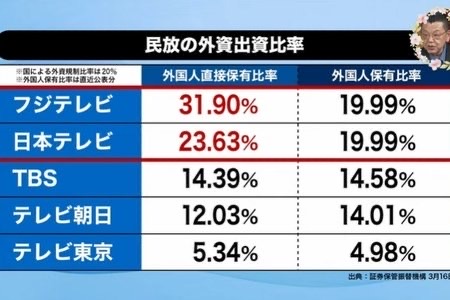 フジテレビの平均視聴率、テレビ東京に抜かれて最下位に